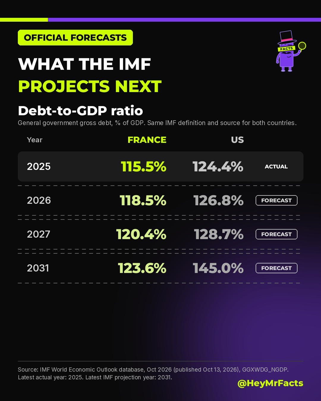 Chart 3: IMF projections of general government gross debt to 2031: 123.6% of GDP in France and 145.0% in the US.